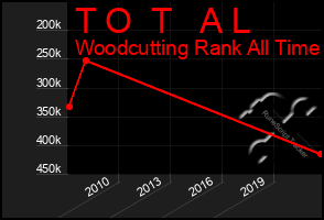 Total Graph of T O  T   A L