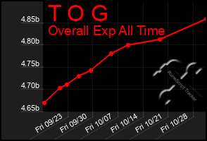 Total Graph of T O G