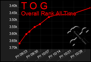 Total Graph of T O G