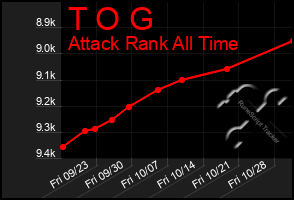 Total Graph of T O G