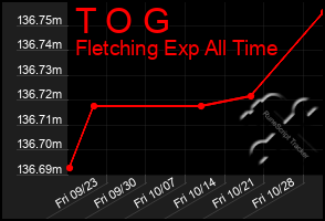 Total Graph of T O G