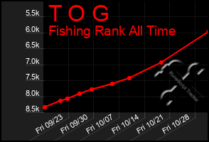 Total Graph of T O G