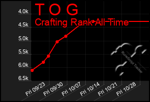 Total Graph of T O G