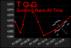 Total Graph of T O G