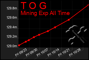 Total Graph of T O G