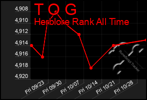 Total Graph of T O G