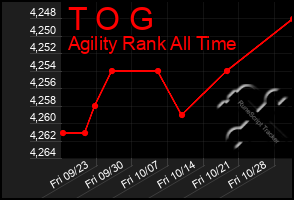 Total Graph of T O G