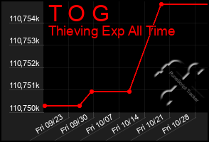 Total Graph of T O G