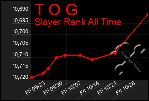 Total Graph of T O G