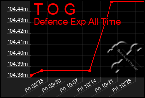 Total Graph of T O G