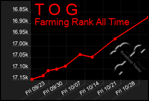 Total Graph of T O G