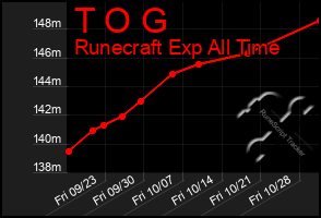 Total Graph of T O G