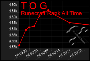 Total Graph of T O G