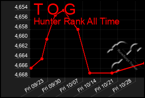 Total Graph of T O G