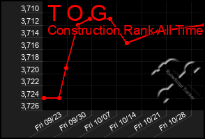 Total Graph of T O G