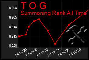 Total Graph of T O G