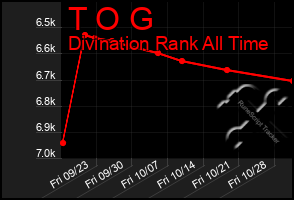 Total Graph of T O G