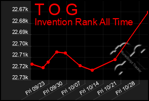 Total Graph of T O G