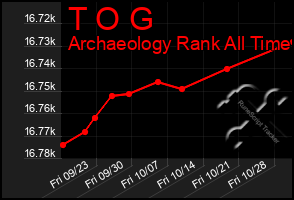 Total Graph of T O G