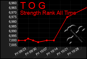 Total Graph of T O G