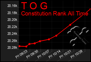 Total Graph of T O G