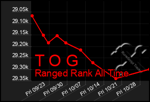 Total Graph of T O G