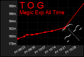 Total Graph of T O G