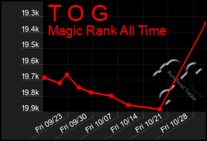 Total Graph of T O G