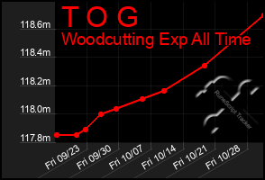 Total Graph of T O G