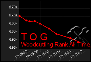 Total Graph of T O G