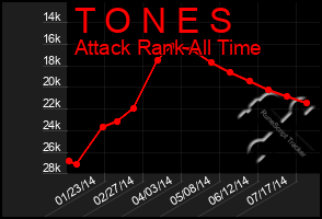 Total Graph of T O N E S