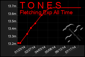 Total Graph of T O N E S