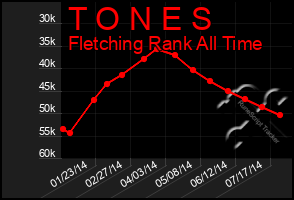 Total Graph of T O N E S