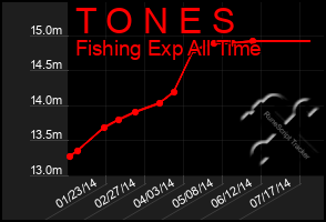 Total Graph of T O N E S