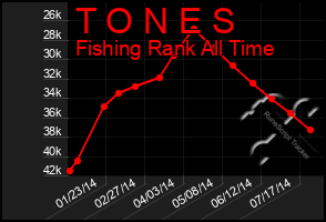 Total Graph of T O N E S