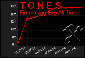 Total Graph of T O N E S