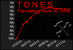 Total Graph of T O N E S