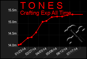 Total Graph of T O N E S