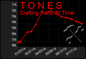 Total Graph of T O N E S