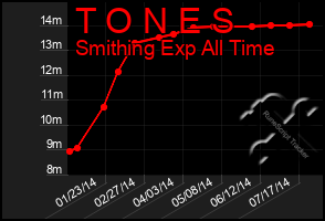 Total Graph of T O N E S