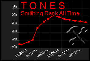 Total Graph of T O N E S