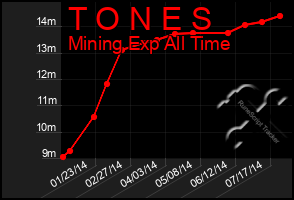 Total Graph of T O N E S