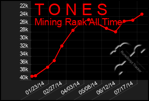 Total Graph of T O N E S