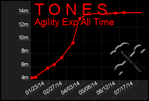 Total Graph of T O N E S