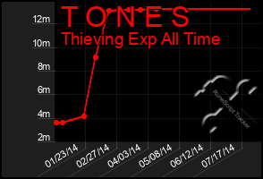 Total Graph of T O N E S