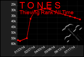 Total Graph of T O N E S