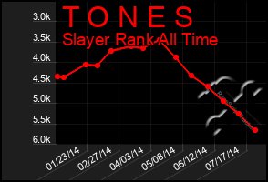 Total Graph of T O N E S