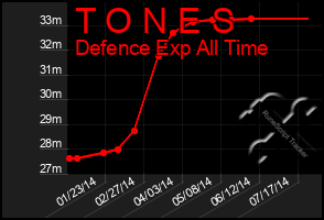 Total Graph of T O N E S