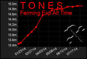 Total Graph of T O N E S