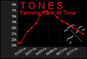 Total Graph of T O N E S